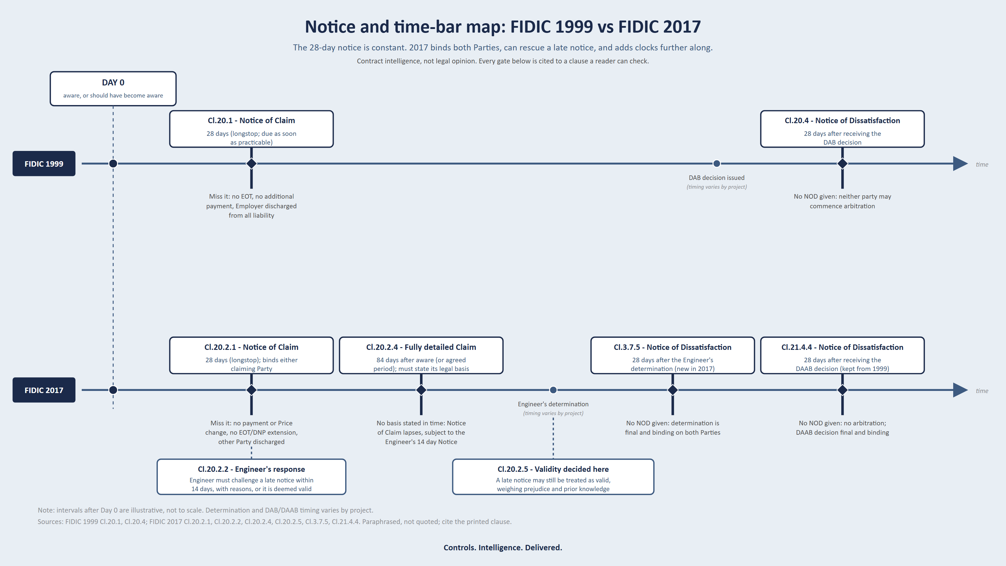 ContractsIQ: the notice clause that decides the claim, FIDIC 1999 to 2017