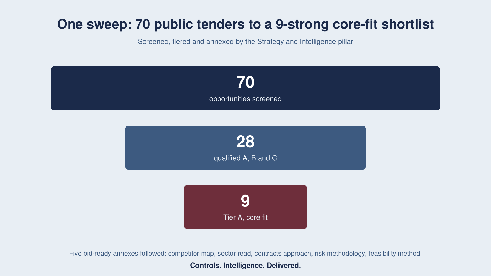 Seventy public tenders, screened and annexed by an agent pillar
